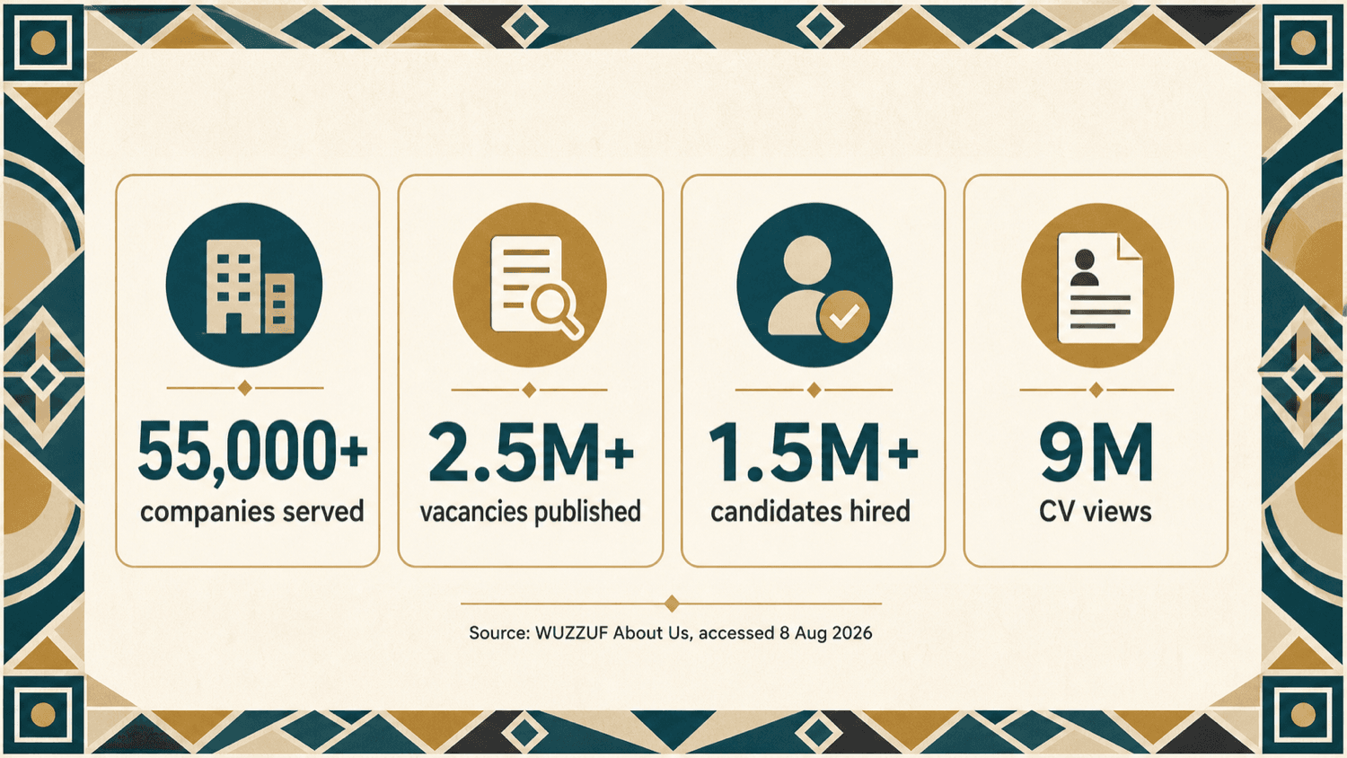WUZZUF-reported platform snapshot: 55,000+ companies served, 2.5M+ vacancies published, 1.5M+ candidates hired, and 9M CV views. Source: WUZZUF About Us, accessed 8 Aug 2026.