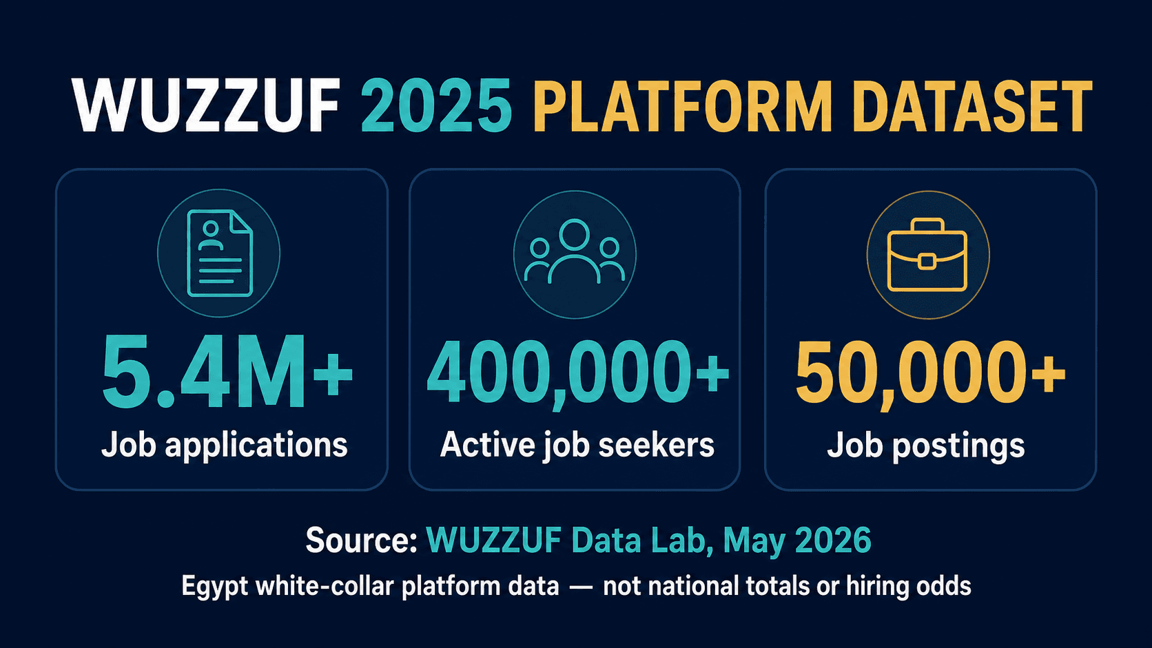 WUZZUF 2025 platform dataset: 5.4 million-plus applications, 400,000-plus active job seekers and 50,000-plus postings
