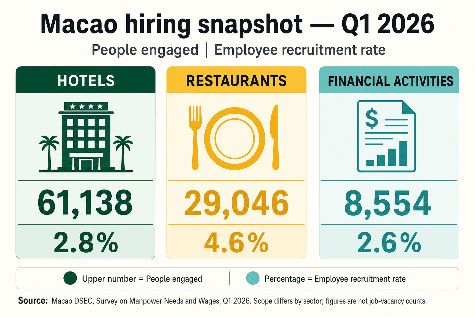 Macao DSEC Q1 2026 comparison of people engaged and employee recruitment rates in hotels, restaurants and financial activities