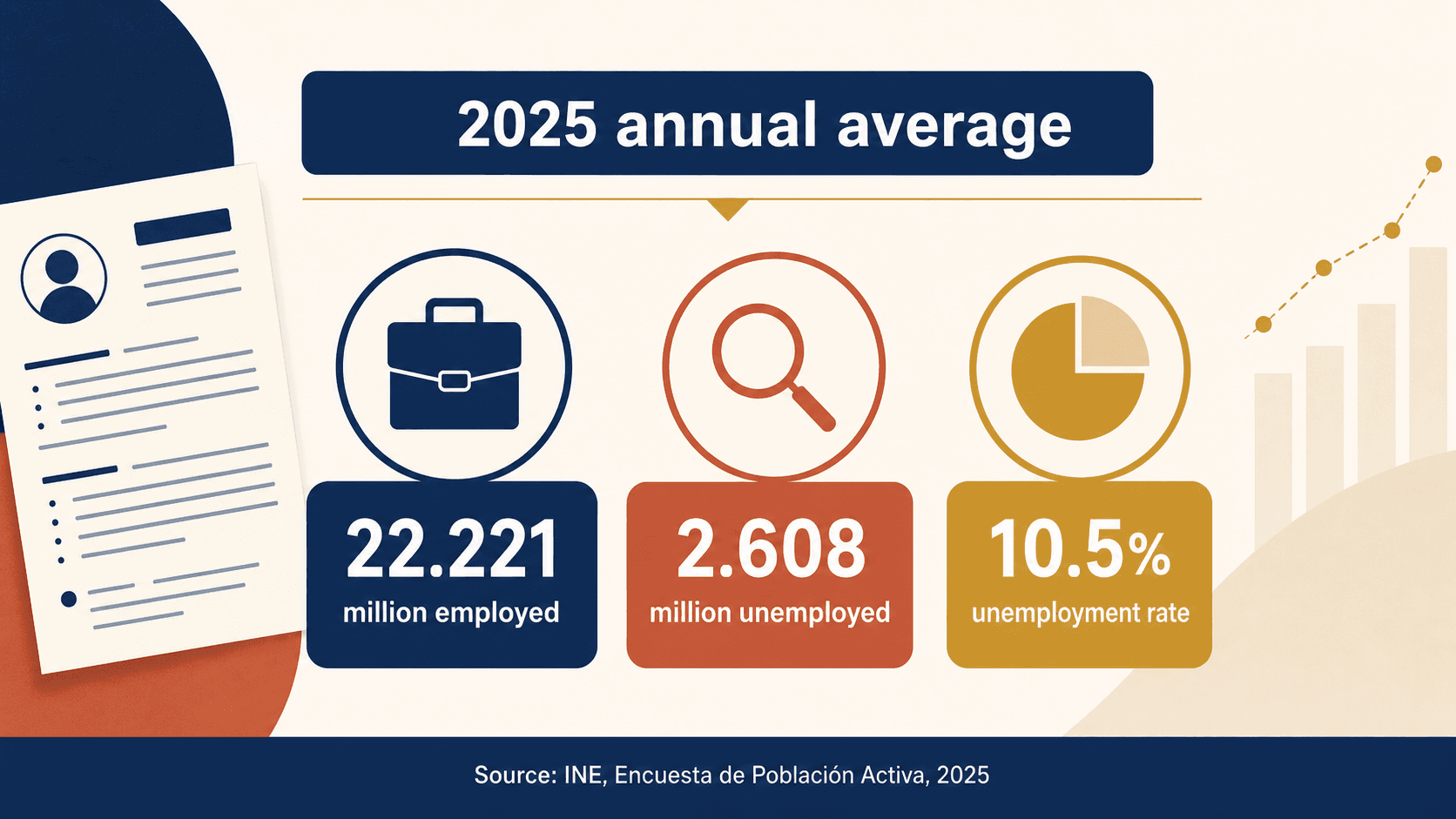 Spain labour-market context: 2025 annual average, 22.221 million employed, 2.608 million unemployed, 10.5% unemployment rate. Source: INE, Encuesta de Población Activa, 2025.
