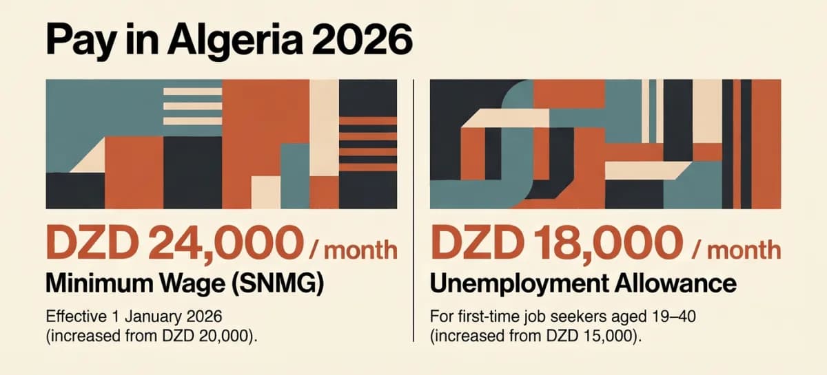 Algeria 2026: minimum wage DZD 24,000 a month from 1 January 2026, unemployment allowance DZD 18,000 for first-time job seekers