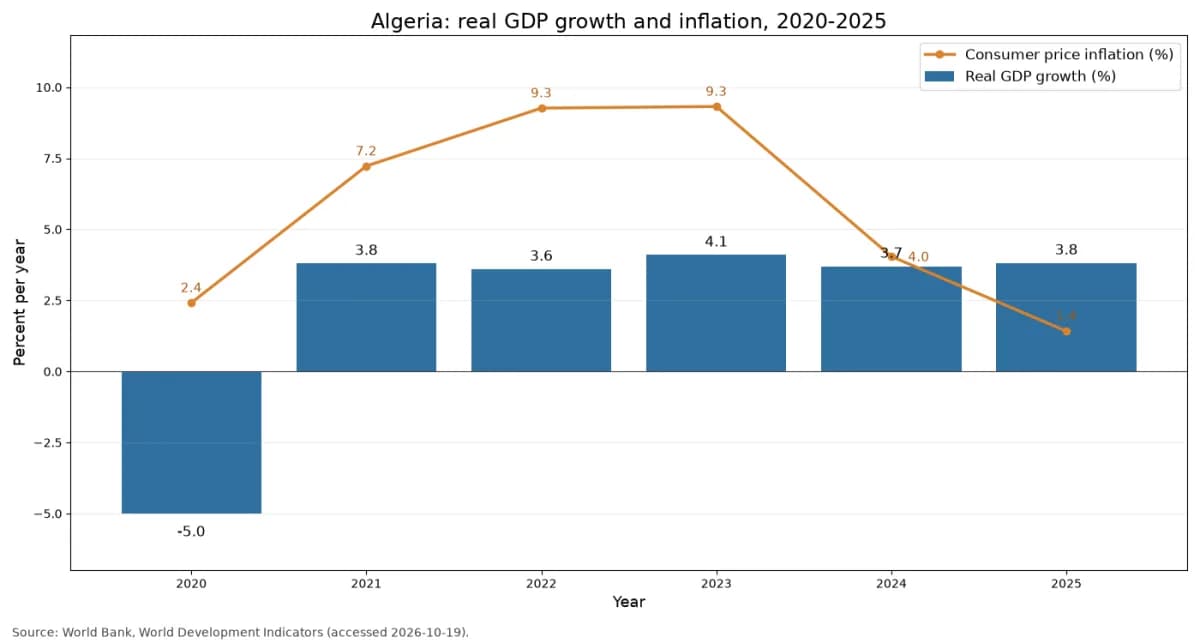 การเติบโตของ GDP ที่แท้จริงและอัตราเงินเฟ้อผู้บริโภคของแอลจีเรีย ปี 2020 ถึง 2025 (ข้อมูลธนาคารโลก)