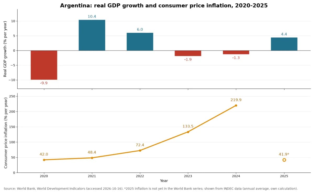 การเติบโตของ GDP ที่แท้จริงและอัตราเงินเฟ้อผู้บริโภคของอาร์เจนตินา ปี 2020 ถึง 2025 (ข้อมูลธนาคารโลก)