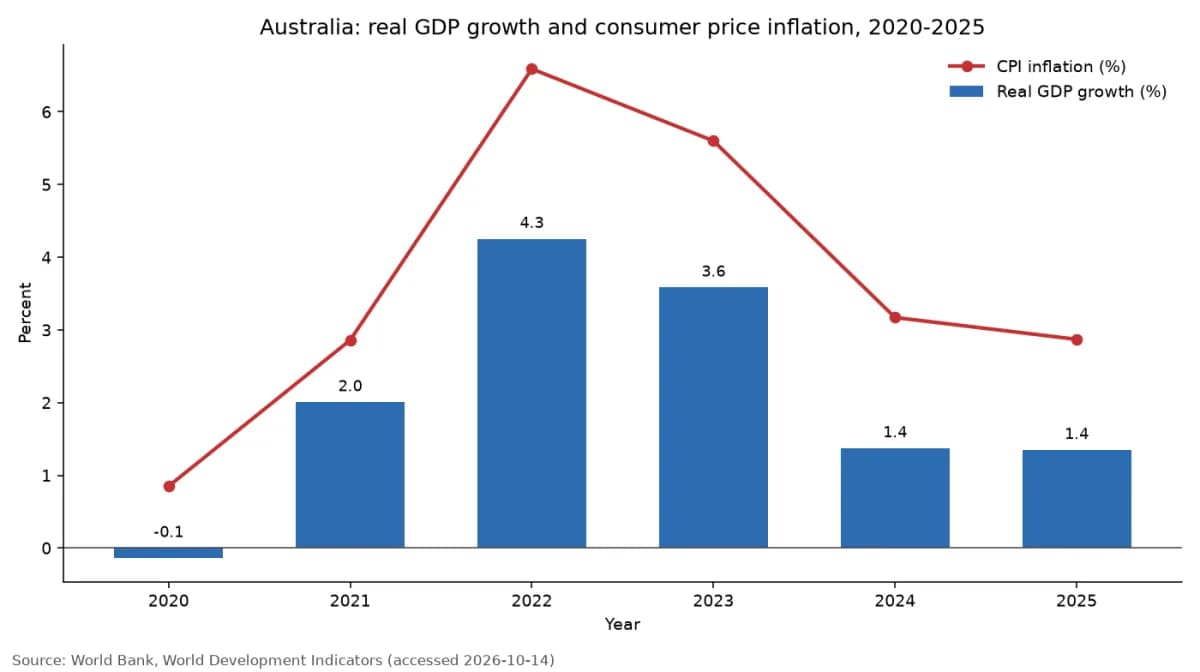 การเติบโตของ GDP ที่แท้จริงและเงินเฟ้อราคาผู้บริโภคของออสเตรเลีย ปี 2020 ถึง 2025 (ข้อมูลธนาคารโลก)