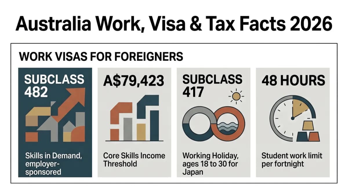 วีซ่าทำงานสำหรับชาวต่างชาติในออสเตรเลีย: Skills in Demand subclass 482, Core Skills Income Threshold A$79,423, Working Holiday subclass 417 สำหรับผู้มีอายุ 18 ถึง 30 ปีจากญี่ปุ่น และข้อจำกัดการทำงาน 48 ชั่วโมงต่อสองสัปดาห์สำหรับนักเรียน
