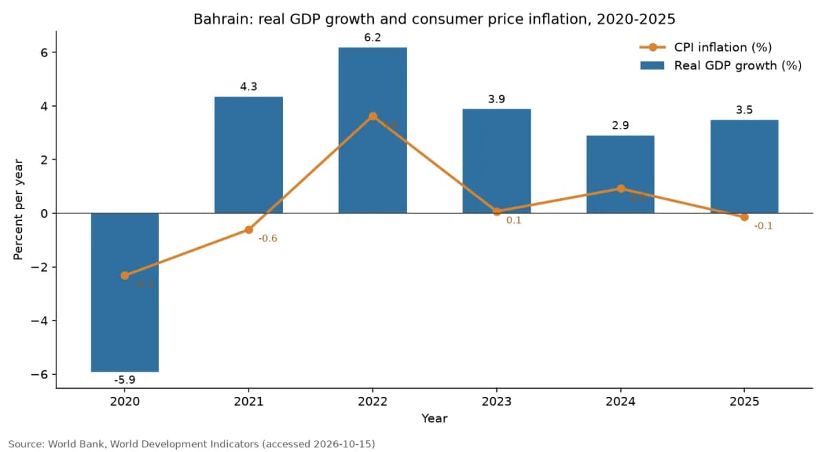 การเติบโตของ GDP ที่แท้จริงและอัตราเงินเฟ้อของราคาผู้บริโภคในบาห์เรน ปี 2020 ถึง 2025 (ข้อมูลธนาคารโลก)