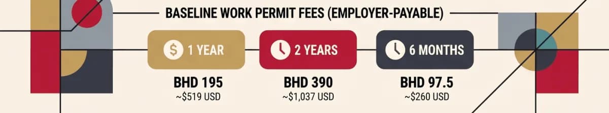 ค่าใบอนุญาตทำงานในบาห์เรนที่นายจ้างจ่าย: 1 ปี BHD 195 (ประมาณ 519 ดอลลาร์) 2 ปี BHD 390 (ประมาณ 1,037 ดอลลาร์) 6 เดือน BHD 97.5 (ประมาณ 260 ดอลลาร์)