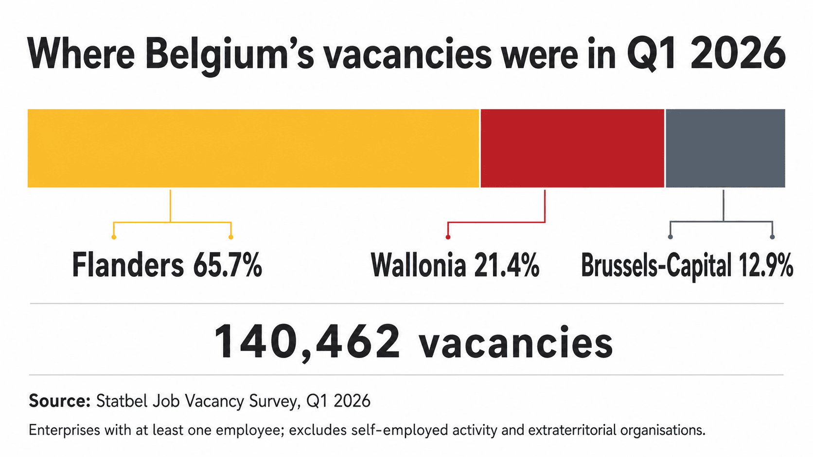 Belgian job vacancies by region in the first quarter of 2026: Flanders 65.7%, Wallonia 21.4%, Brussels-Capital 12.9%