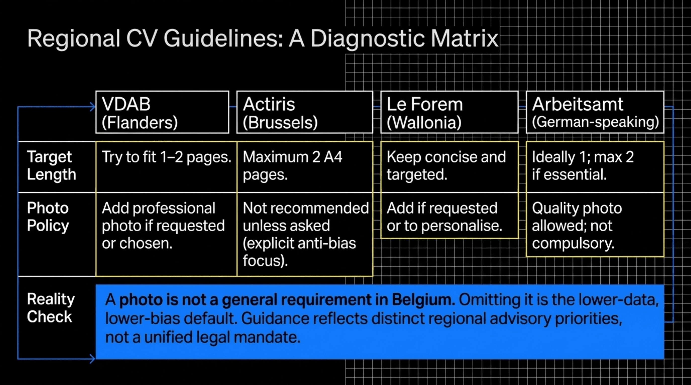 A four-column visual comparison of CV length and photo guidance from VDAB, Actiris, Le Forem and Arbeitsamt