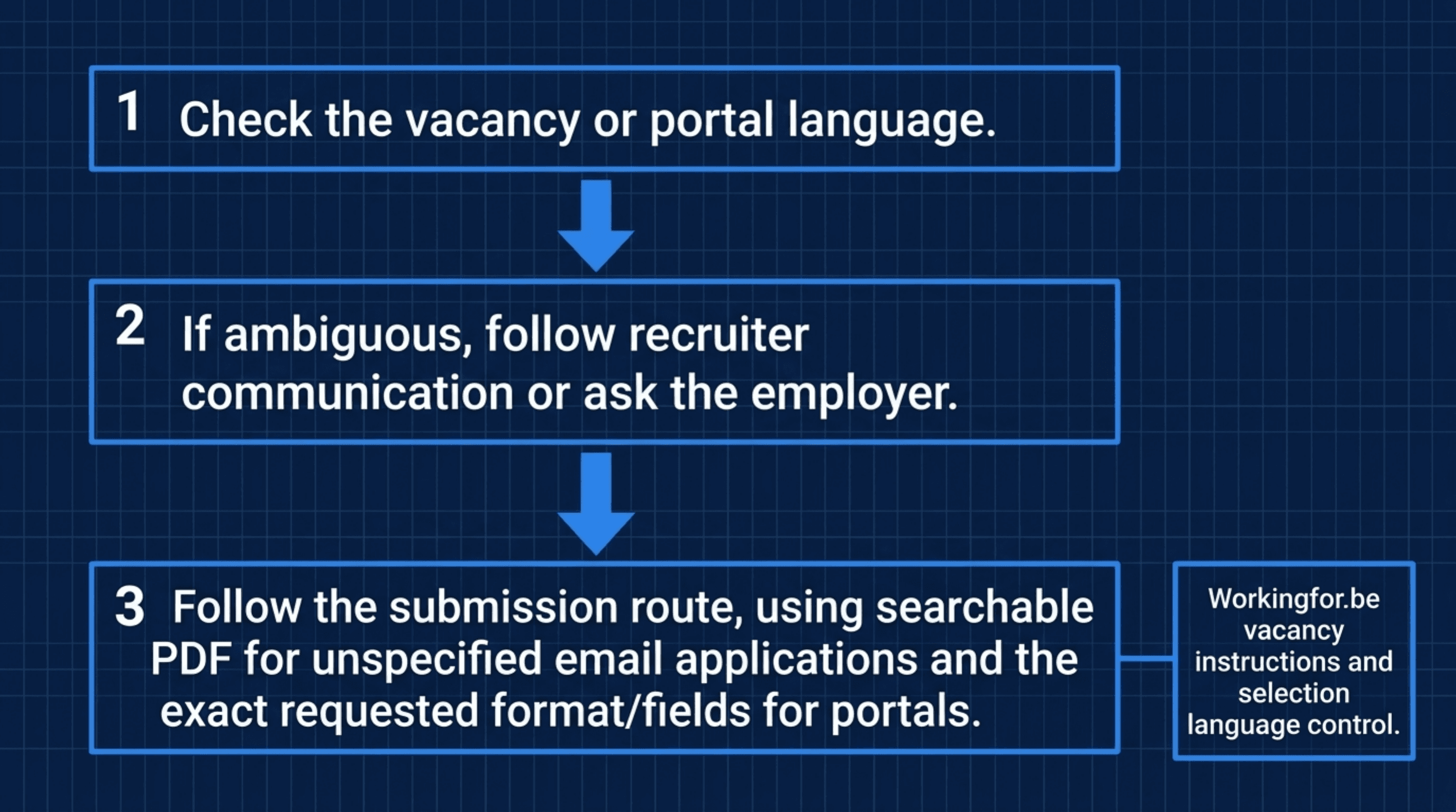 Three-step flow for choosing a Belgium CV language and following email, portal or Workingfor.be submission instructions