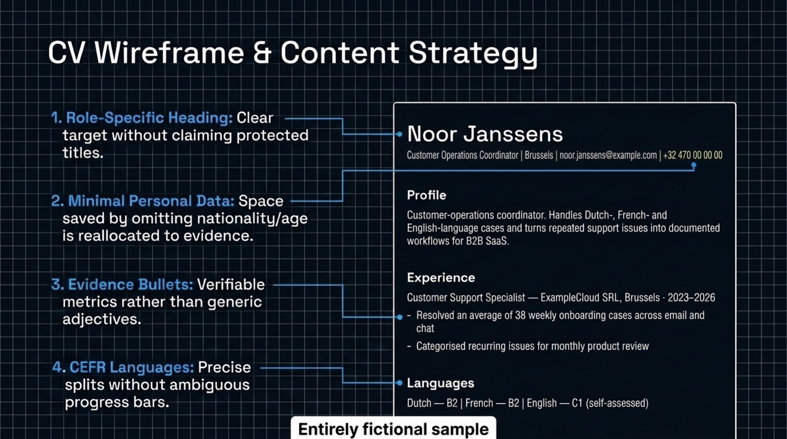 Annotated wireframe of the entirely fictional Noor Janssens CV showing a role-specific heading, minimal personal data, evidence bullets and CEFR languages