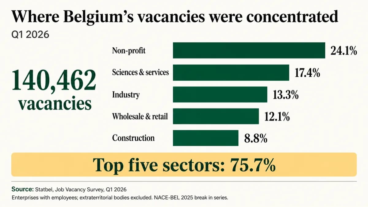 Horizontal bar chart showing 140,462 Belgian vacancies in Q1 2026 and the top-five sector shares: non-profit 24.1%, sciences and services 17.4%, industry 13.3%, wholesale and retail 12.1%, and construction 8.8%