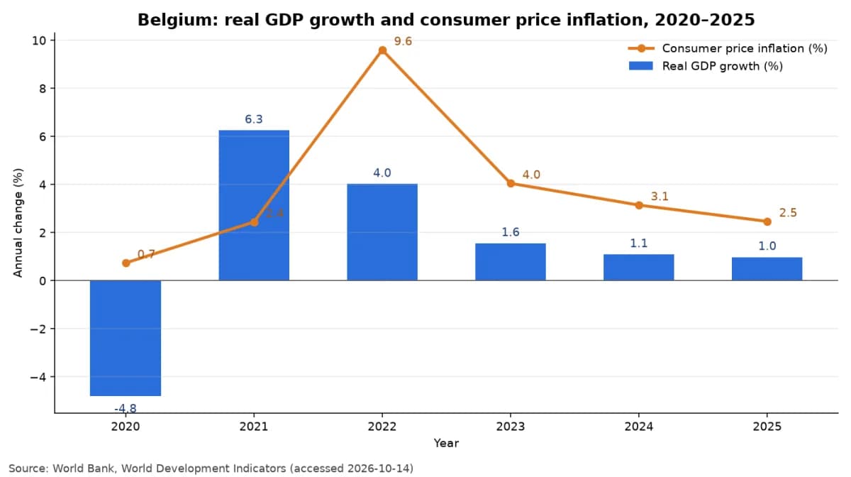 การเติบโตของ GDP ที่แท้จริงและอัตราเงินเฟ้อราคาผู้บริโภคของเบลเยียม ปี 2020 ถึง 2025 (ข้อมูลธนาคารโลก)
