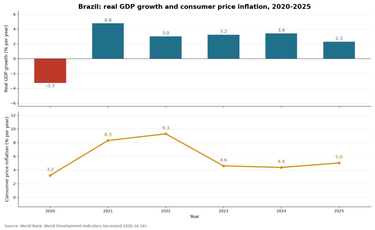 การเติบโตของ GDP ที่แท้จริงและอัตราเงินเฟ้อราคาผู้บริโภคของบราซิล ปี 2020 ถึง 2025 (ข้อมูลธนาคารโลก)