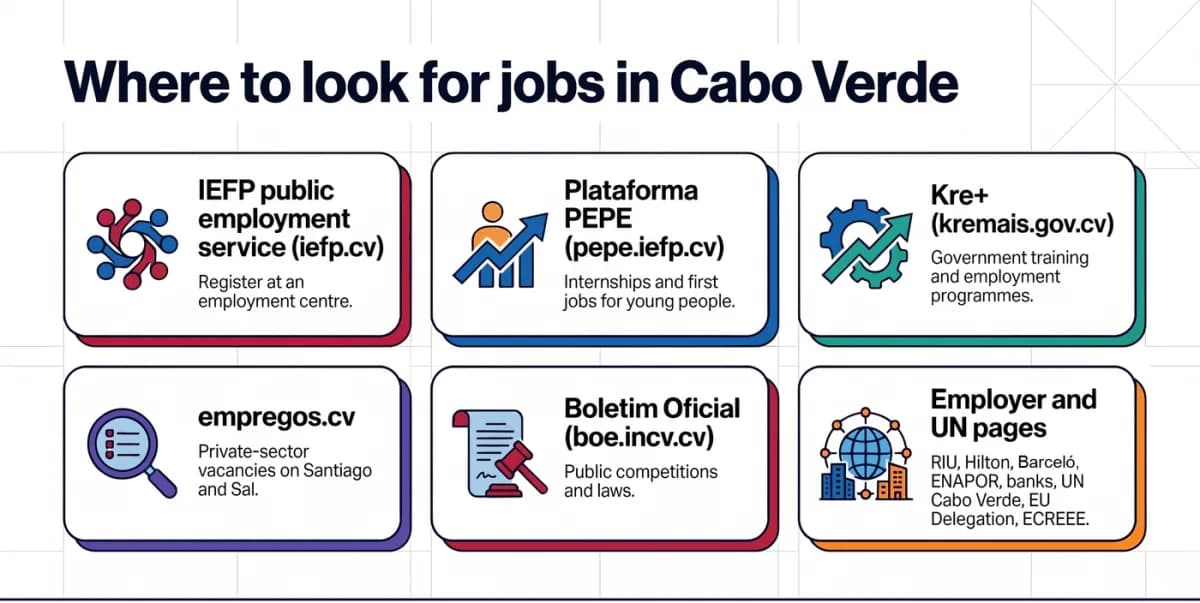 ช่องทางหางานในกาบูเวร์ดีปี 2026: IEFP และ PEPE, Kre+, empregos.cv, Boletim Oficial, เว็บไซต์นายจ้าง, สำนักงานสหประชาชาติและสหภาพยุโรป, LinkedIn