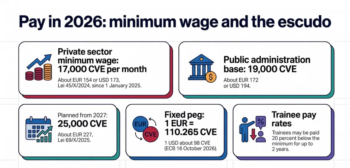 ค่าจ้างขั้นต่ำกาบูเวร์ดี 2026: 17,000 CVE ภาคเอกชน 19,000 CVE ภาครัฐ แผน 25,000 CVE ตั้งแต่ 2027 อัตราผูกยูโร 110.265