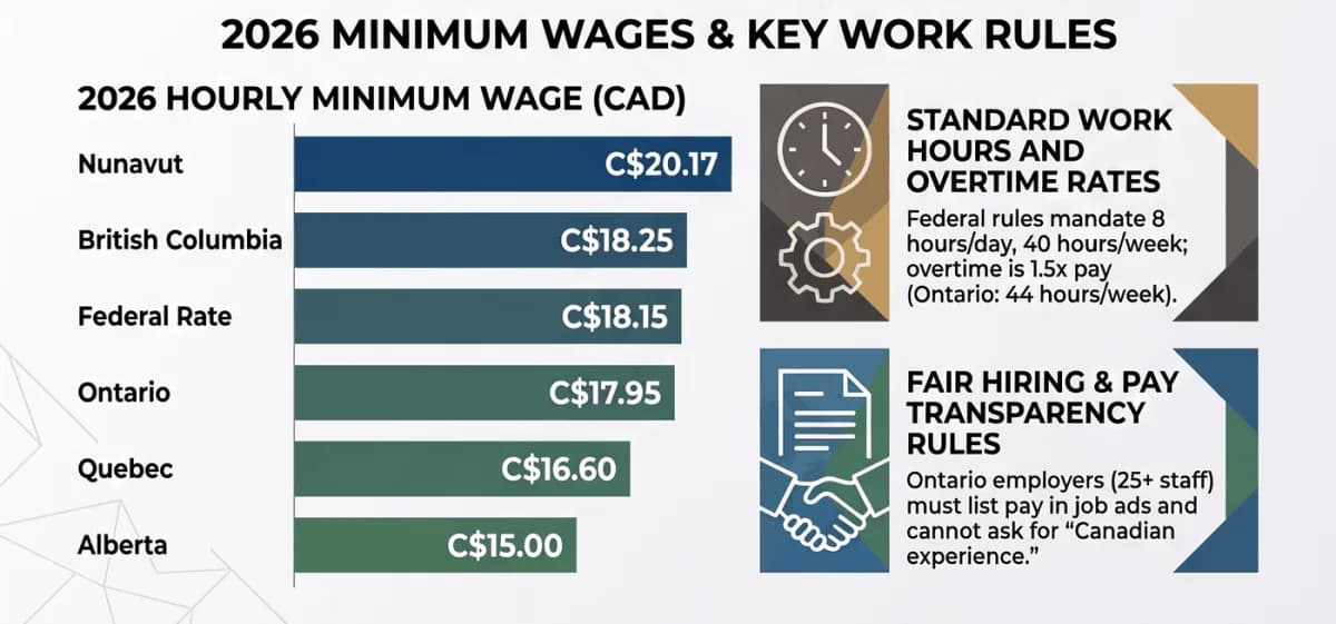 Gaji dan aturan kerja di Kanada pada 2026: upah minimum dari C$15.00 di Alberta hingga C$20.17 di Nunavut, tarif federal C$18.15, pekan kerja federal 40 jam, dan 2 minggu cuti berbayar setelah satu tahun