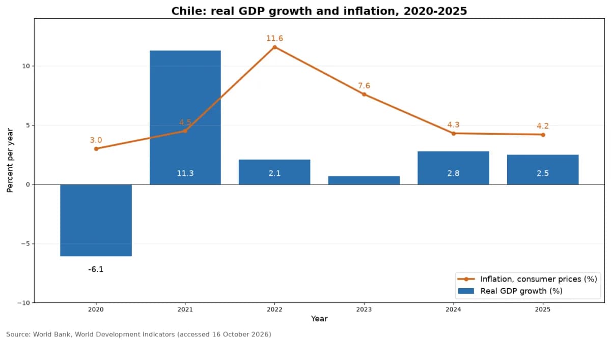 การเติบโตของ GDP จริงและอัตราเงินเฟ้อผู้บริโภคของชิลี ปี 2020 ถึง 2025 (ข้อมูลธนาคารโลก)