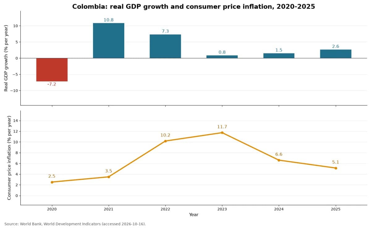 การเติบโตของ GDP ที่แท้จริงและอัตราเงินเฟ้อราคาผู้บริโภคของโคลอมเบีย ปี 2020 ถึง 2025 (ข้อมูลธนาคารโลก)