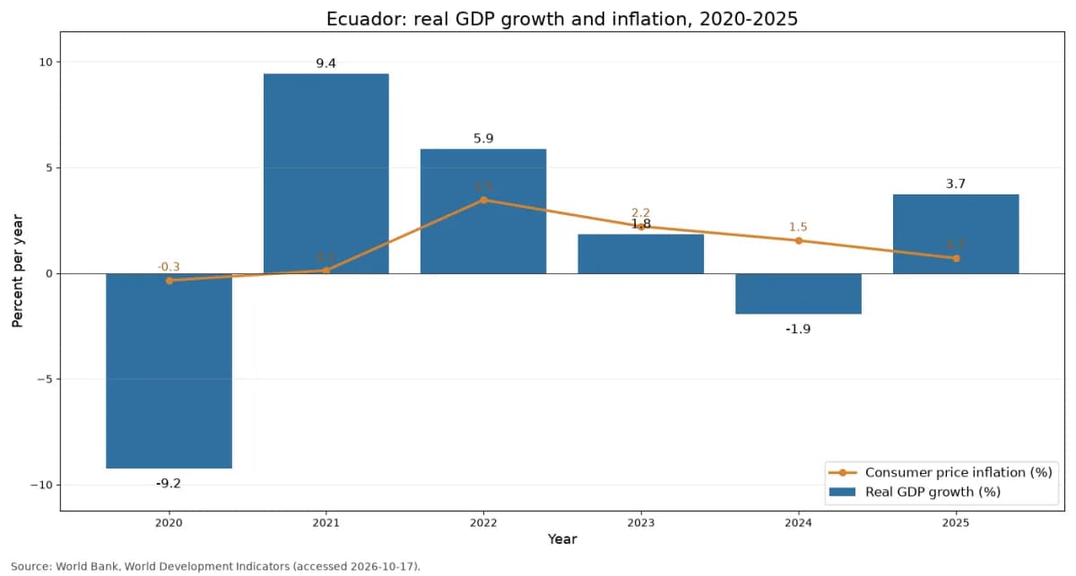 การเติบโตของ GDP ที่แท้จริงและอัตราเงินเฟ้อผู้บริโภคของเอกวาดอร์ ปี 2020 ถึง 2025 (ข้อมูลธนาคารโลก)