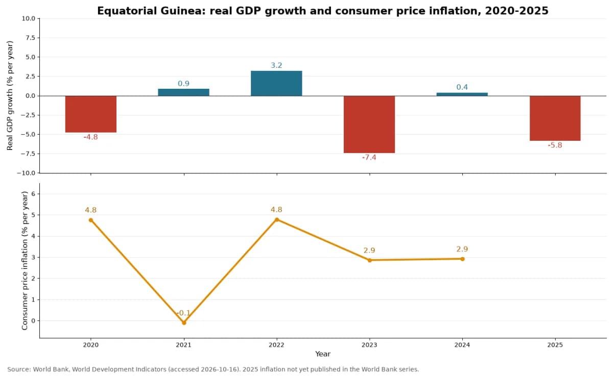 การเติบโตของ GDP จริงและอัตราเงินเฟ้อราคาผู้บริโภคของอิเควทอเรียลกินี ปี 2020 ถึง 2025 (ข้อมูลธนาคารโลก)