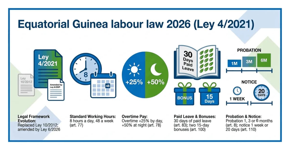 กฎหมายแรงงานอิเควทอเรียลกินี 2026: Ley 4/2021 แทนที่ Ley 10/2012; 8 ชั่วโมงต่อวันและ 48 ชั่วโมงต่อสัปดาห์; ค่าล่วงเวลาเพิ่ม 25% ตอนกลางวันและ 50% ตอนกลางคืน; ลาพักร้อนมีเงินเดือน 30 วัน; โบนัสสองครั้งครั้งละ 15 วัน; ทดลองงานไม่เกิน 1, 3 หรือ 6 เดือน