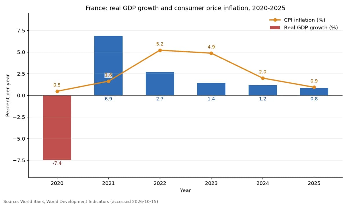 การเติบโตของ GDP ที่แท้จริงและเงินเฟ้อราคาผู้บริโภคของฝรั่งเศส ปี 2020 ถึง 2025 (ข้อมูลธนาคารโลก)