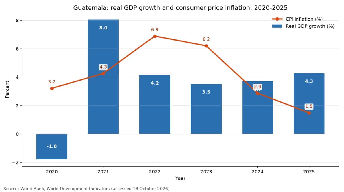 Pertumbuhan PDB riil dan inflasi harga konsumen Guatemala, 2020 hingga 2025 (data Bank Dunia)