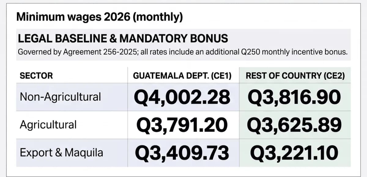Upah minimum Guatemala 2026 menurut wilayah dan sektor: non-pertanian Q4,002.28 di Departemen Guatemala, Q3,816.90 di tempat lain, ditambah bonus insentif Q250