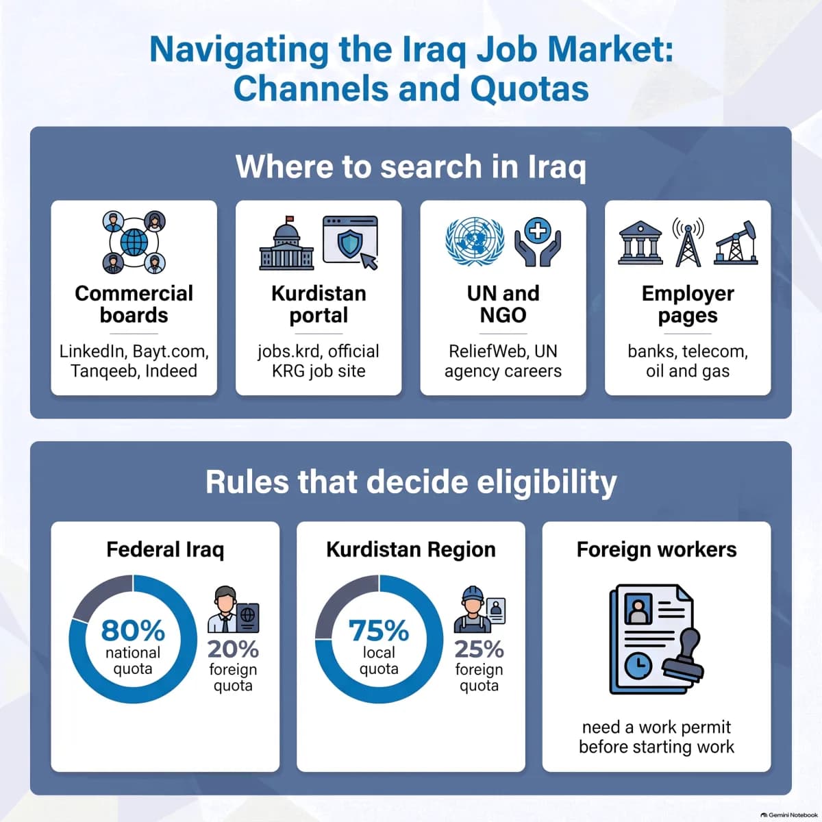 Iraq job-search channels: commercial boards, KRG government portal, UN and NGO systems, and employer career pages