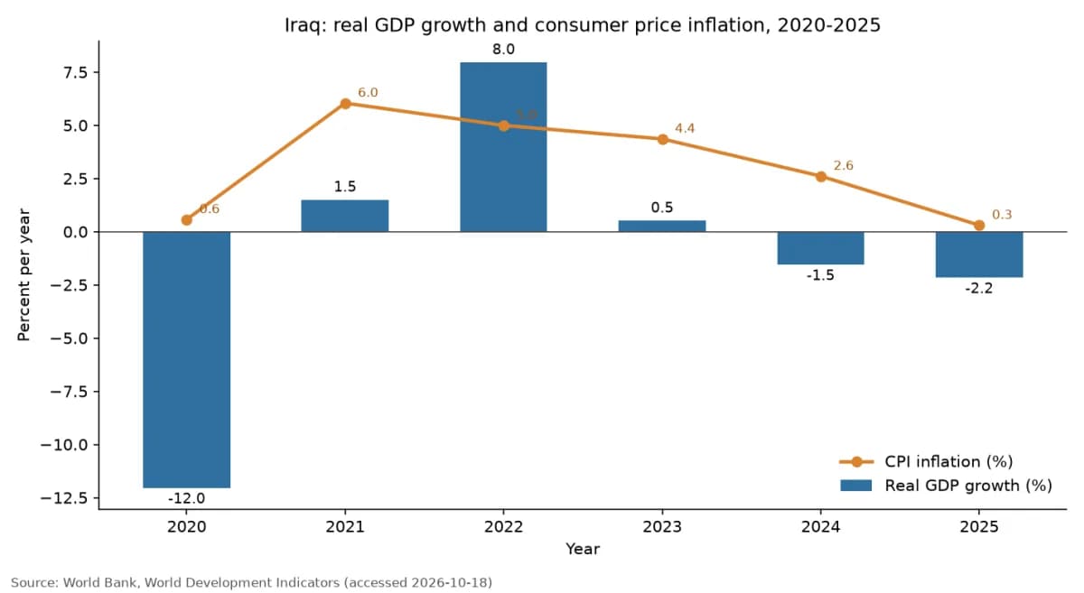 การเติบโตของ GDP ที่แท้จริงและอัตราเงินเฟ้อผู้บริโภคของอิรัก ปี 2020 ถึง 2025 (ข้อมูลธนาคารโลก)