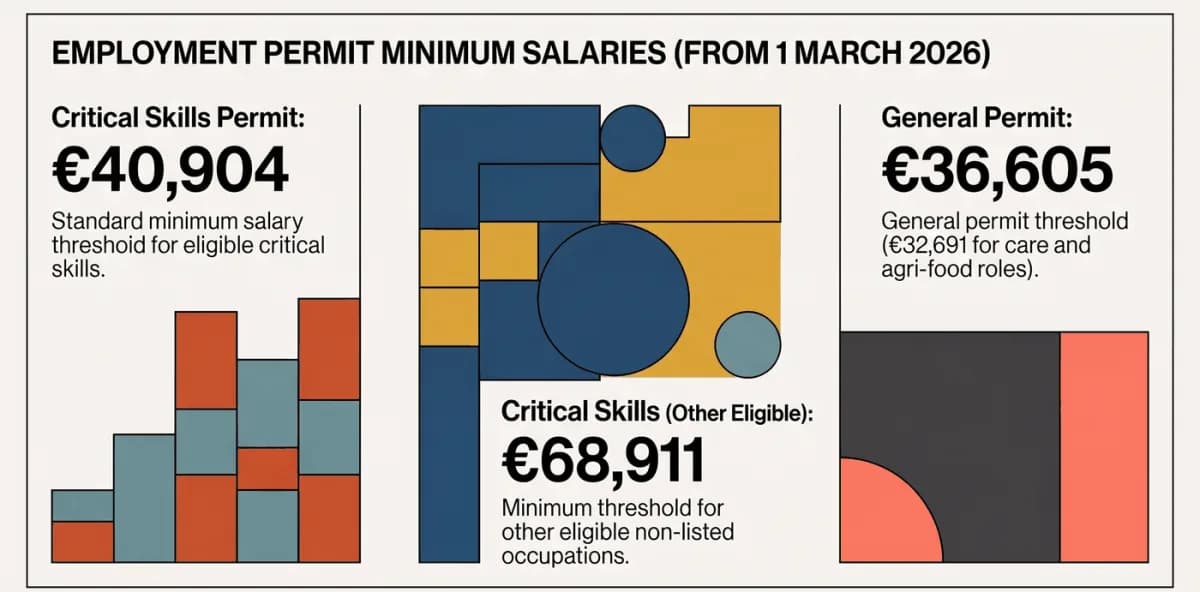 Ireland employment permit minimum salaries from 1 March 2026: Critical Skills €40,904, General €36,605, care and agri-food €32,691