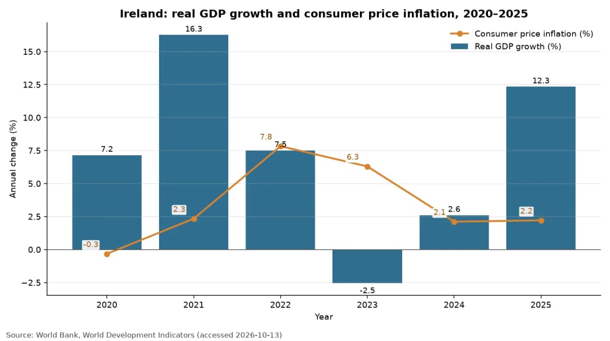การเติบโตของ GDP ที่แท้จริงและเงินเฟ้อผู้บริโภคของไอร์แลนด์ ปี 2020 ถึง 2025 (ข้อมูลธนาคารโลก)