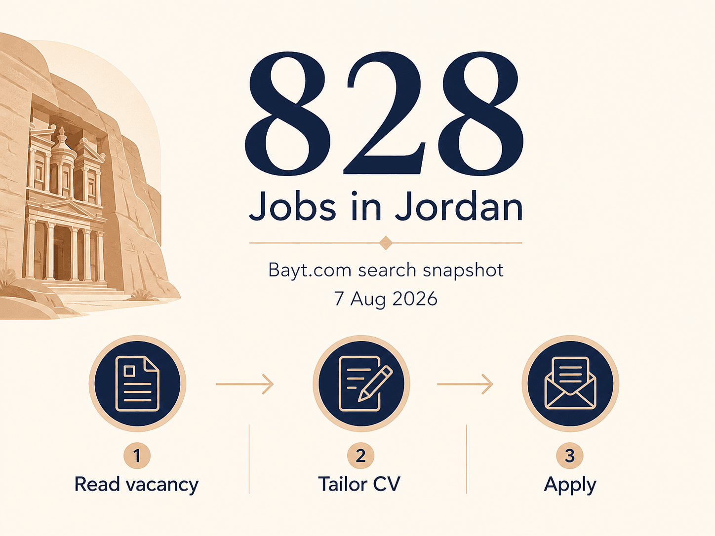 828 jobs in Jordan, Bayt.com search snapshot, 7 Aug 2026; read vacancy → tailor CV → apply