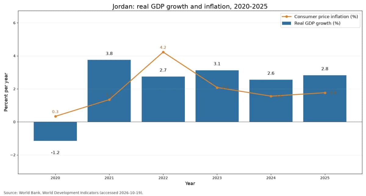 การเติบโตของ GDP ที่แท้จริงและอัตราเงินเฟ้อผู้บริโภคของจอร์แดน ปี 2020 ถึง 2025 (ข้อมูลธนาคารโลก)