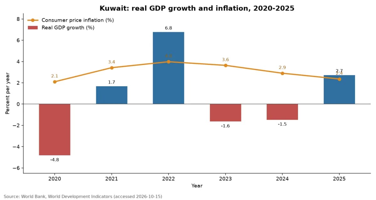 Pertumbuhan PDB riil dan inflasi harga konsumen Kuwait, 2020 hingga 2025 (data Bank Dunia)