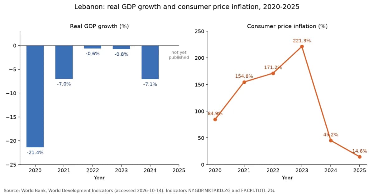 การเติบโตของ GDP ที่แท้จริงและเงินเฟ้อราคาผู้บริโภคของเลบานอน ปี 2020 ถึง 2025 (ข้อมูลธนาคารโลก)