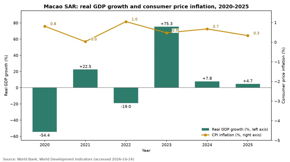 การเติบโตของ GDP ที่แท้จริงและเงินเฟ้อราคาผู้บริโภคของมาเก๊า ปี 2020 ถึง 2025 (ข้อมูลธนาคารโลก)