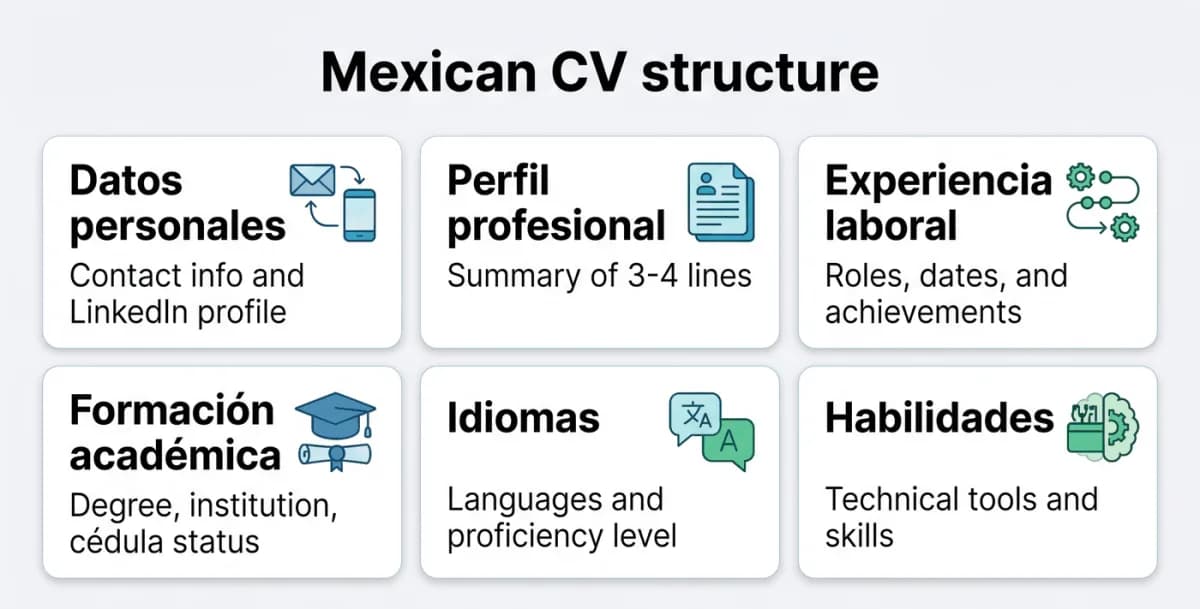 Struktur CV Meksiko: Datos personales, Perfil profesional, Experiencia laboral, Formación académica, Idiomas, Habilidades
