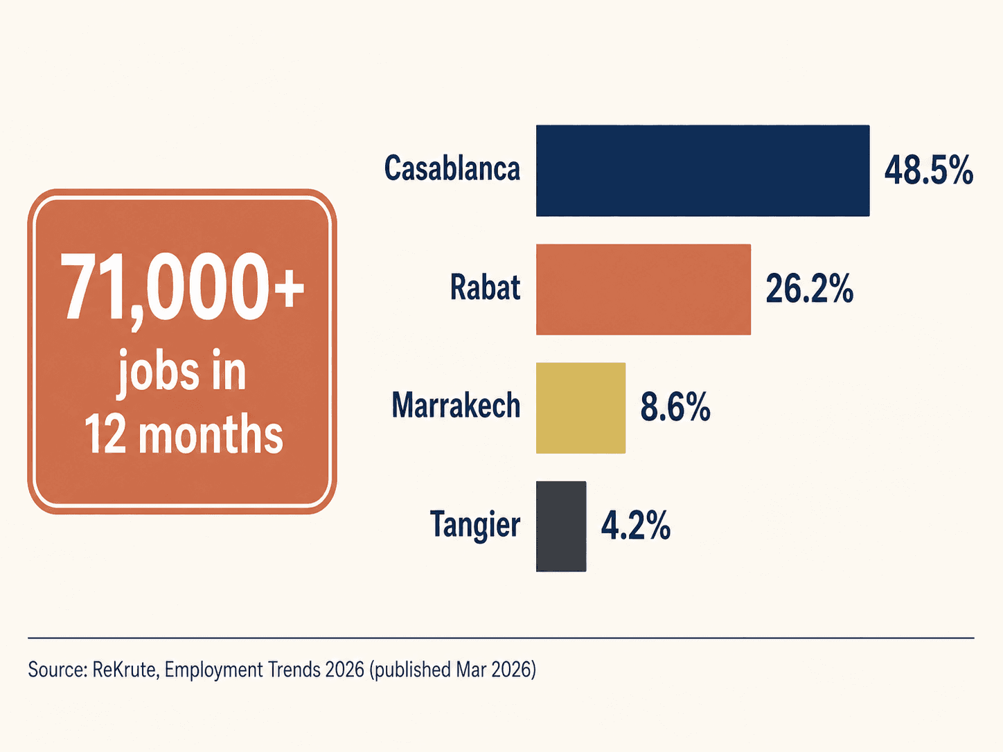 Morocco job-market data: 71,000+ jobs in 12 months; Casablanca 48.5%, Rabat 26.2%, Marrakech 8.6%, Tangier 4.2%. Source: ReKrute Employment Trends 2026.