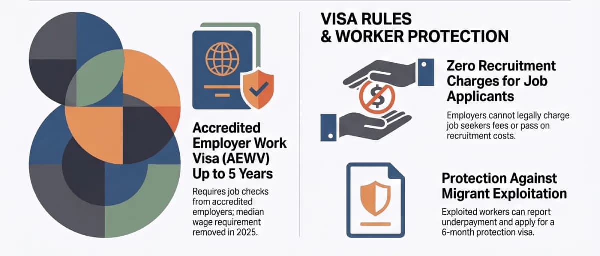 Aturan visa dan perlindungan pekerja di Selandia Baru: Accredited Employer Work Visa (hingga 5 tahun, dengan pemeriksaan lowongan oleh pemberi kerja terakreditasi), tidak ada biaya rekrutmen bagi pencari kerja, dan visa perlindungan 6 bulan bagi pekerja migran yang dieksploitasi