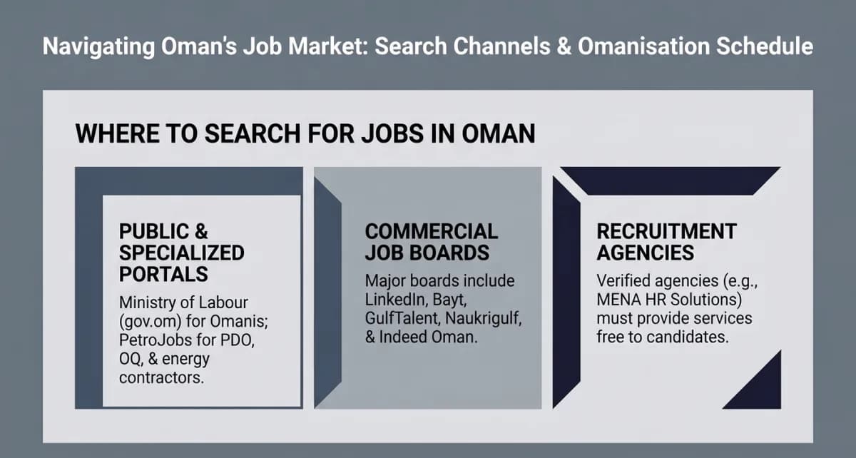 Where to search for jobs in Oman: Ministry of Labour portals, PetroJobs, regional job boards, employer career sites and recruitment agencies