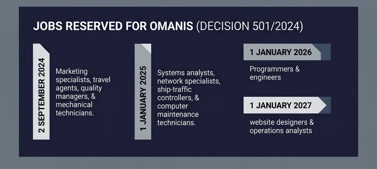 Jobs reserved for Omanis under Ministerial Decision 501/2024, added in phases from September 2024 to January 2027