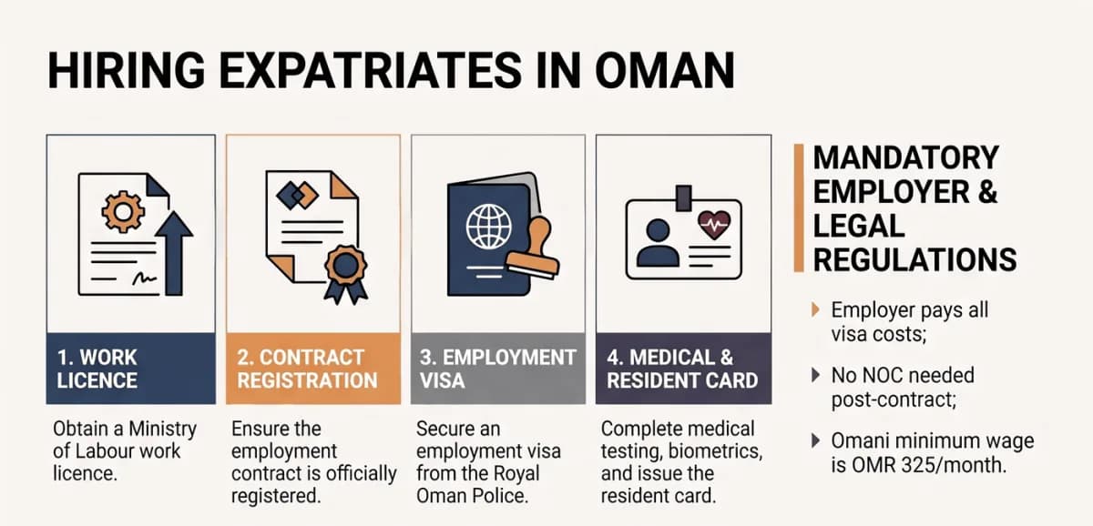 Hiring steps for expatriates in Oman: Ministry of Labour work licence, contract registration, Royal Oman Police employment visa, medical test and resident card