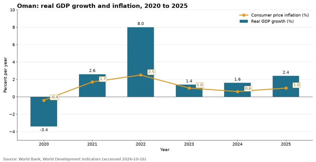 การเติบโตของ GDP จริงและอัตราเงินเฟ้อราคาผู้บริโภคของโอมาน ปี 2020 ถึง 2025 (ข้อมูลธนาคารโลก)