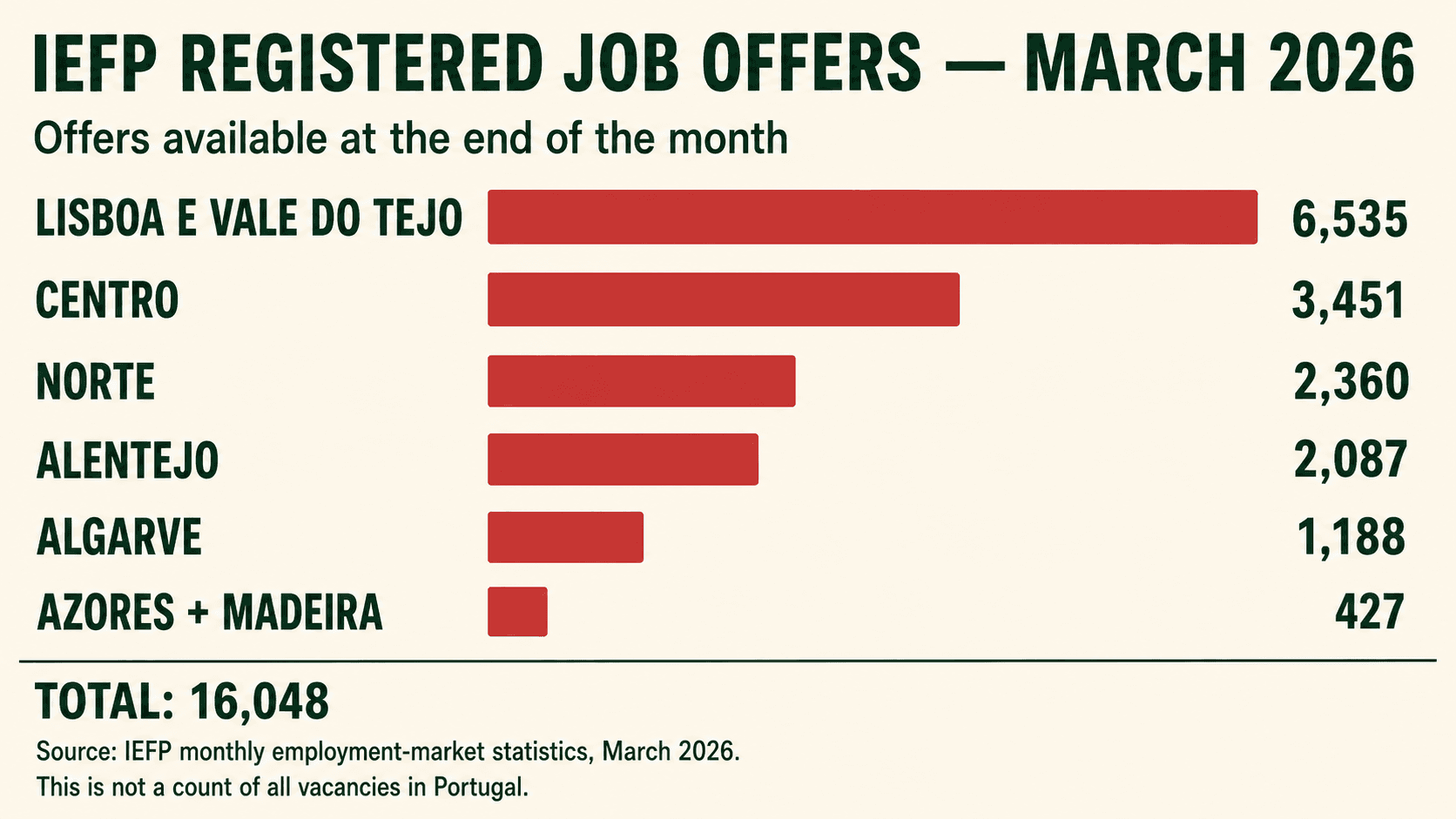 Offres d’emploi enregistrées auprès de l’IEFP fin mars 2026 par région, données administratives et non total du marché