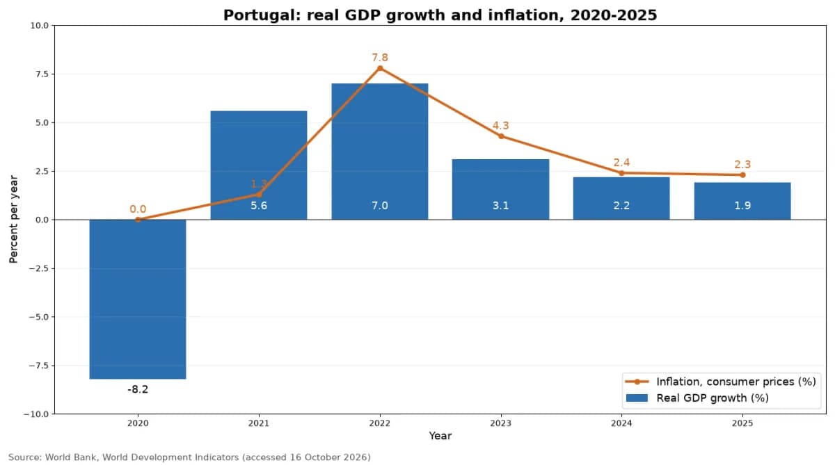 การเติบโตของ GDP จริงและเงินเฟ้อราคาผู้บริโภคของโปรตุเกส ปี 2020 ถึง 2025 (ข้อมูลธนาคารโลก)