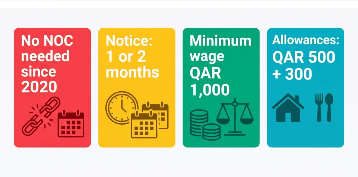 Changing jobs in Qatar without an NOC, notice periods and the minimum wage