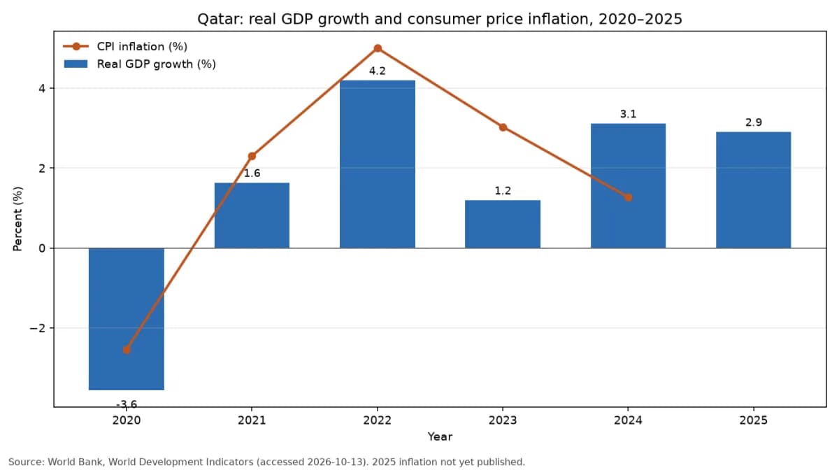 การเติบโตของ GDP ที่แท้จริงและเงินเฟ้อราคาผู้บริโภคของกาตาร์ ปี 2020 ถึง 2025 (ข้อมูลธนาคารโลก)