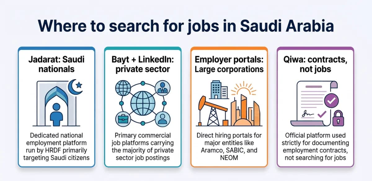 Saudi Arabia job channels: Jadarat, private job boards, employer portals and Qiwa